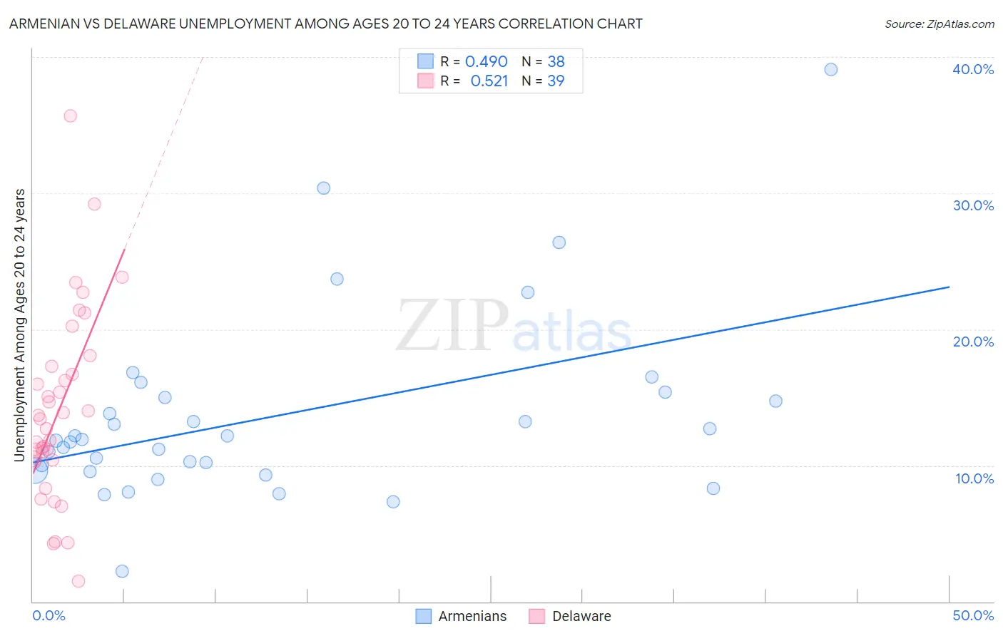 Armenian vs Delaware Unemployment Among Ages 20 to 24 years