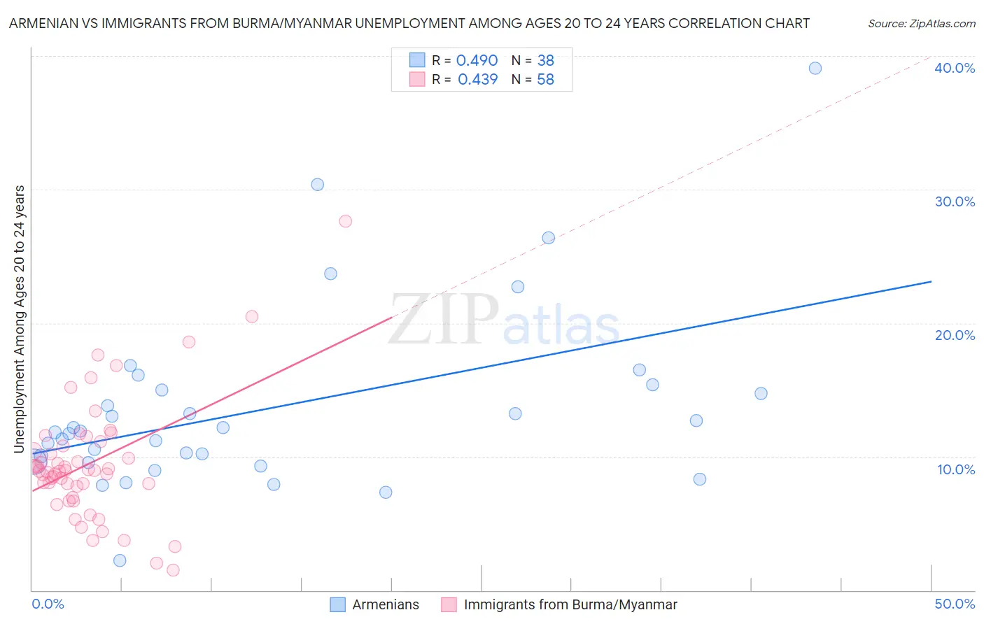 Armenian vs Immigrants from Burma/Myanmar Unemployment Among Ages 20 to 24 years