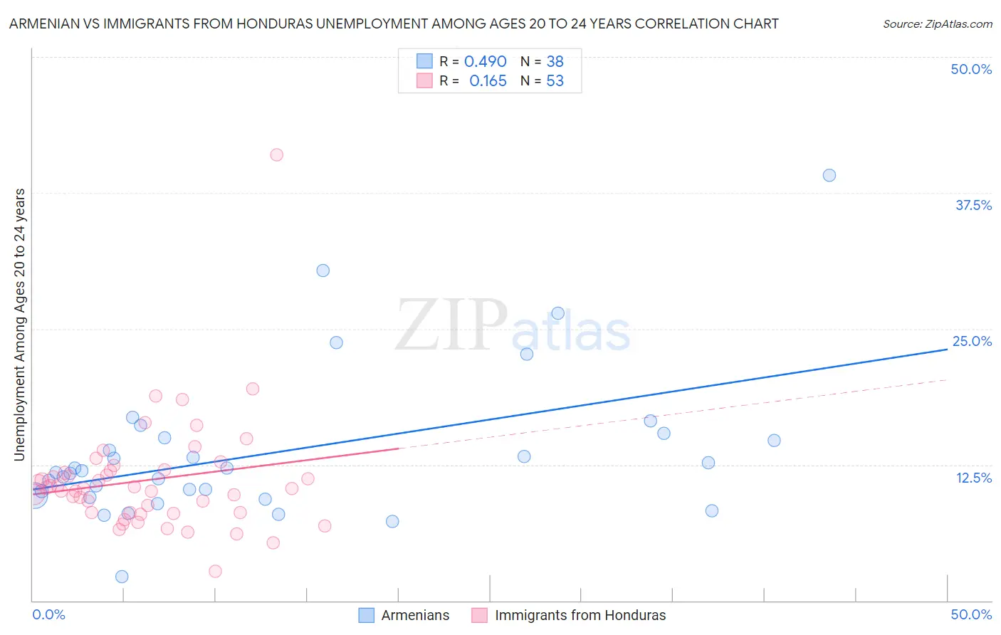 Armenian vs Immigrants from Honduras Unemployment Among Ages 20 to 24 years