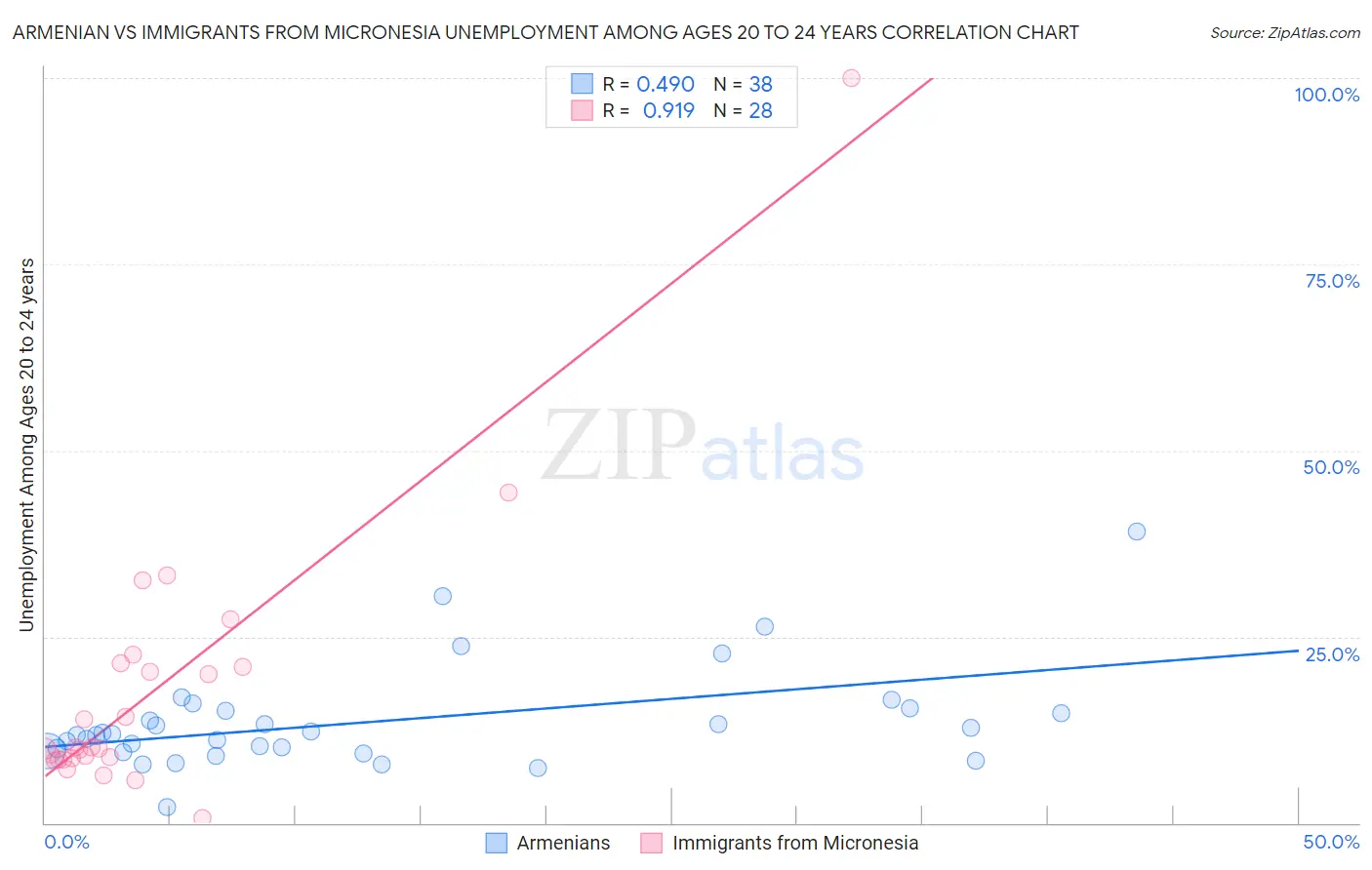 Armenian vs Immigrants from Micronesia Unemployment Among Ages 20 to 24 years