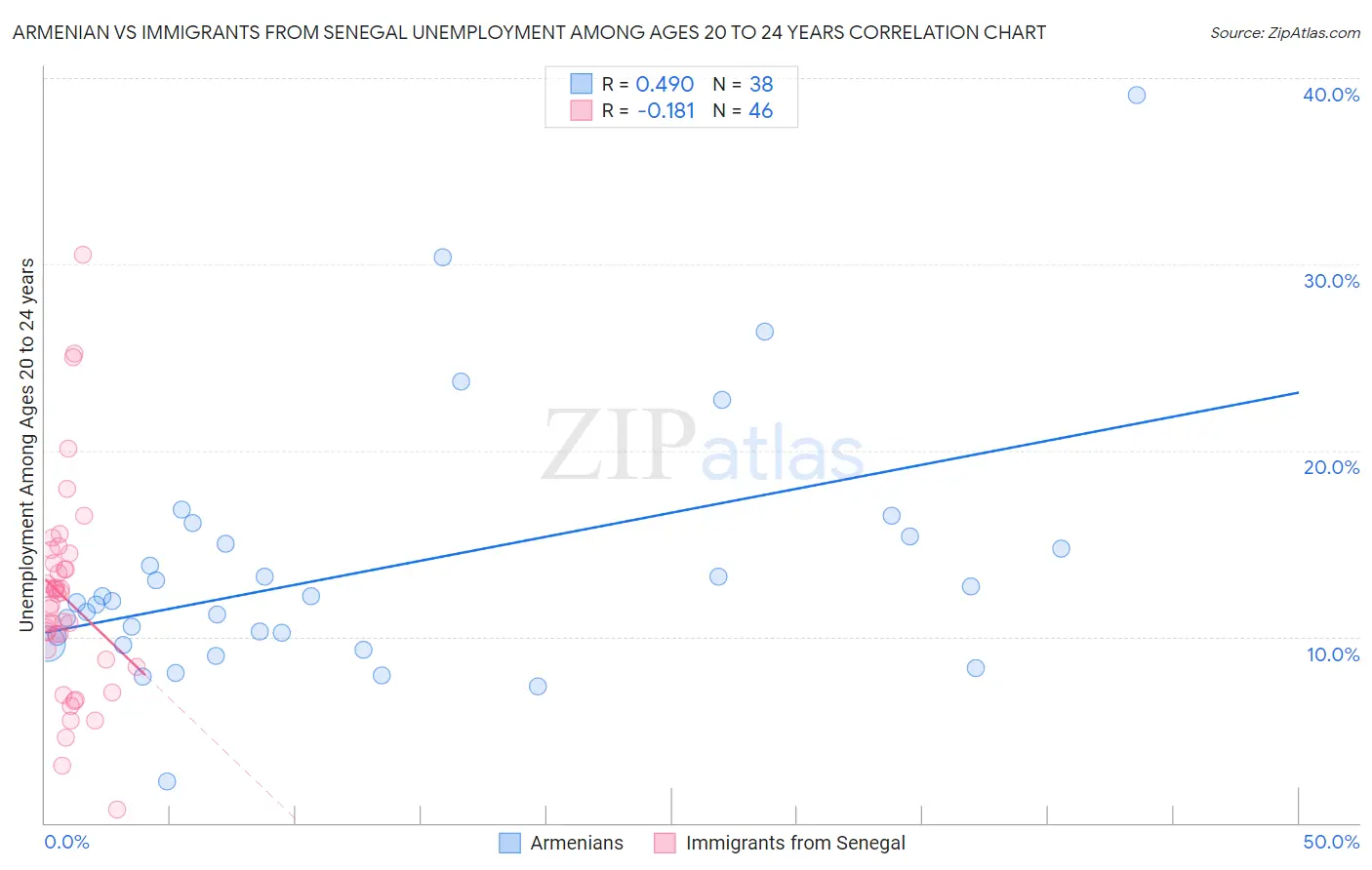 Armenian vs Immigrants from Senegal Unemployment Among Ages 20 to 24 years