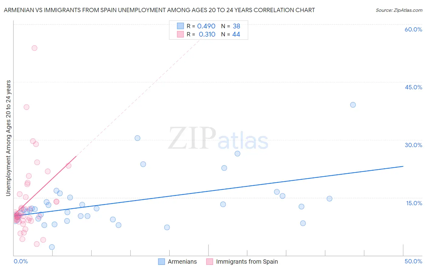 Armenian vs Immigrants from Spain Unemployment Among Ages 20 to 24 years