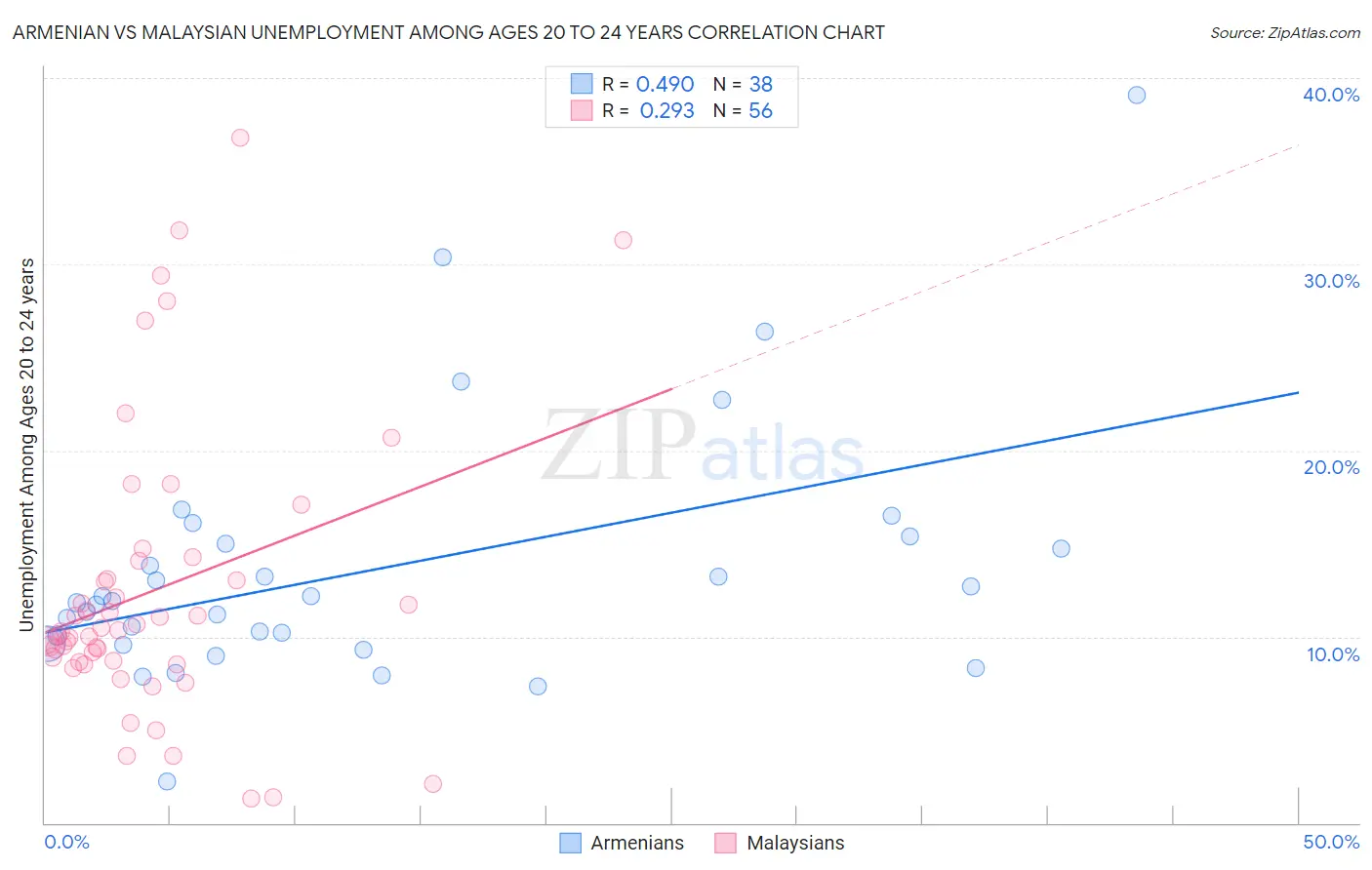 Armenian vs Malaysian Unemployment Among Ages 20 to 24 years