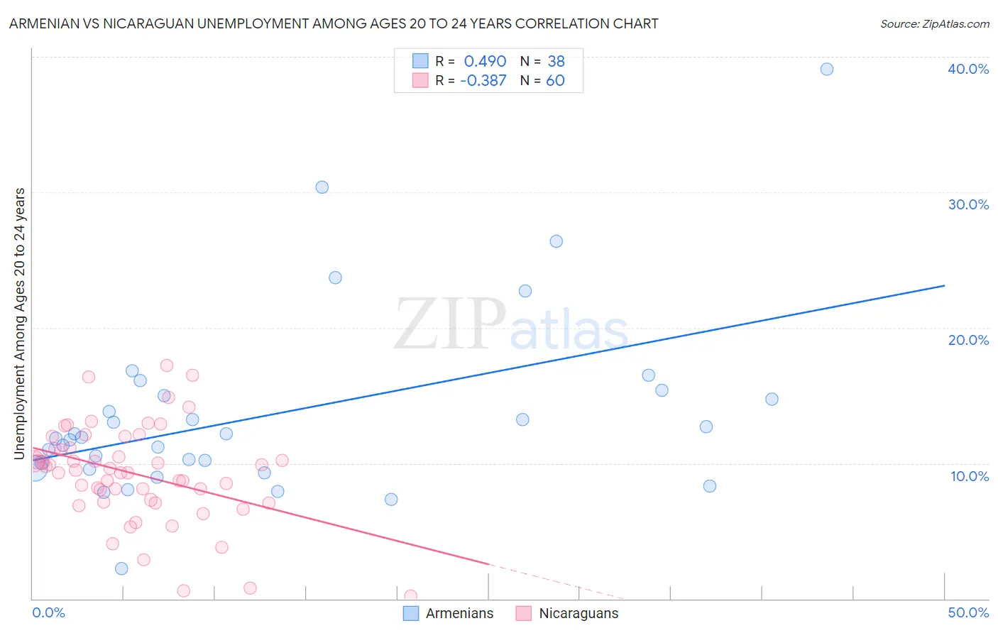 Armenian vs Nicaraguan Unemployment Among Ages 20 to 24 years