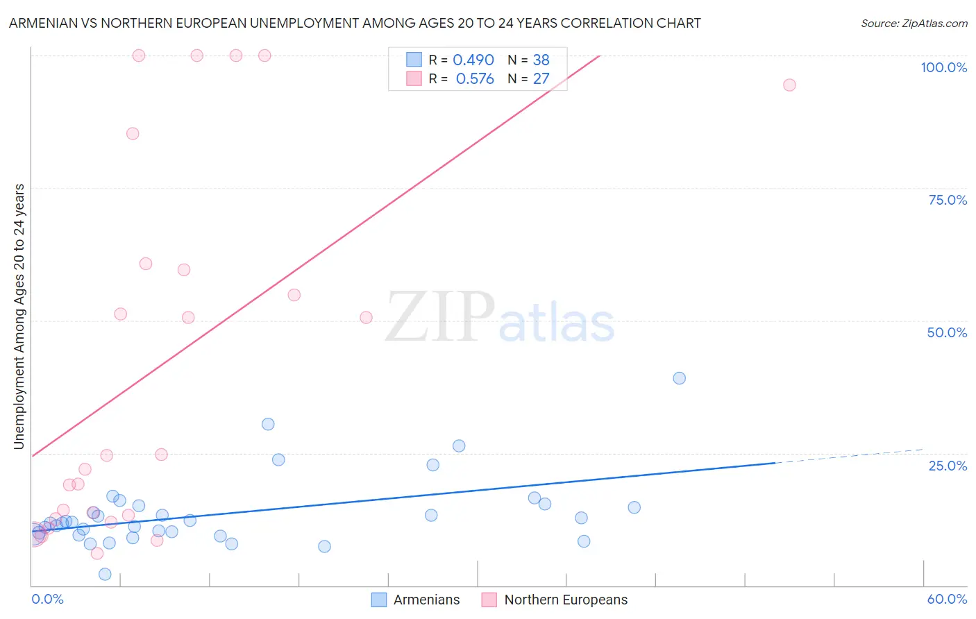 Armenian vs Northern European Unemployment Among Ages 20 to 24 years