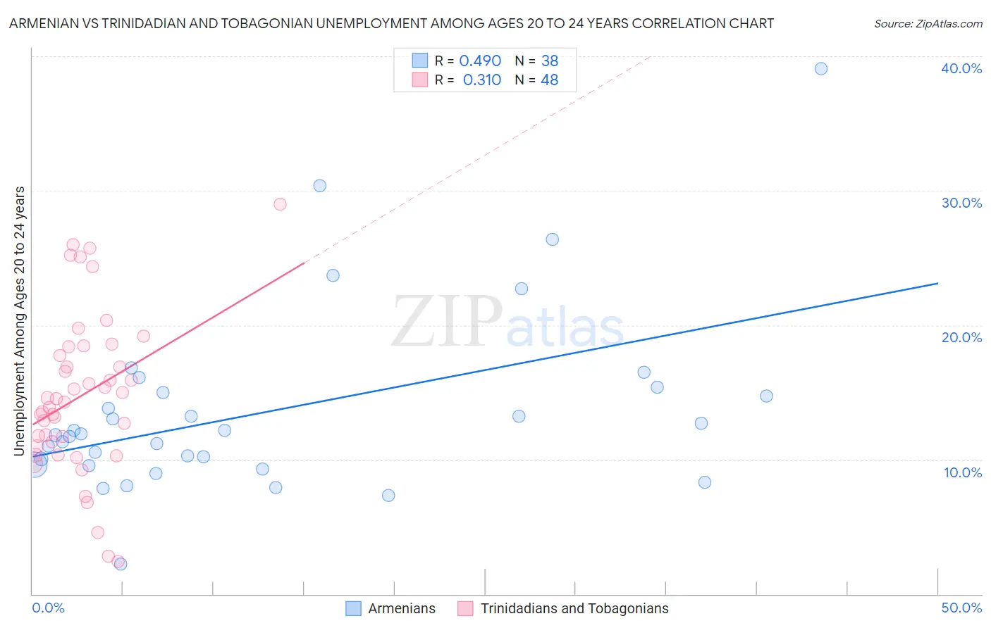 Armenian vs Trinidadian and Tobagonian Unemployment Among Ages 20 to 24 years