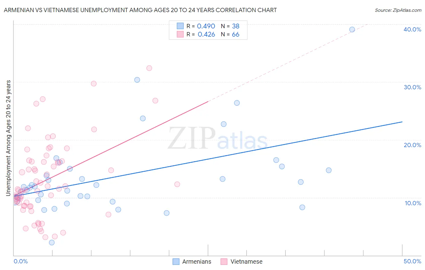 Armenian vs Vietnamese Unemployment Among Ages 20 to 24 years