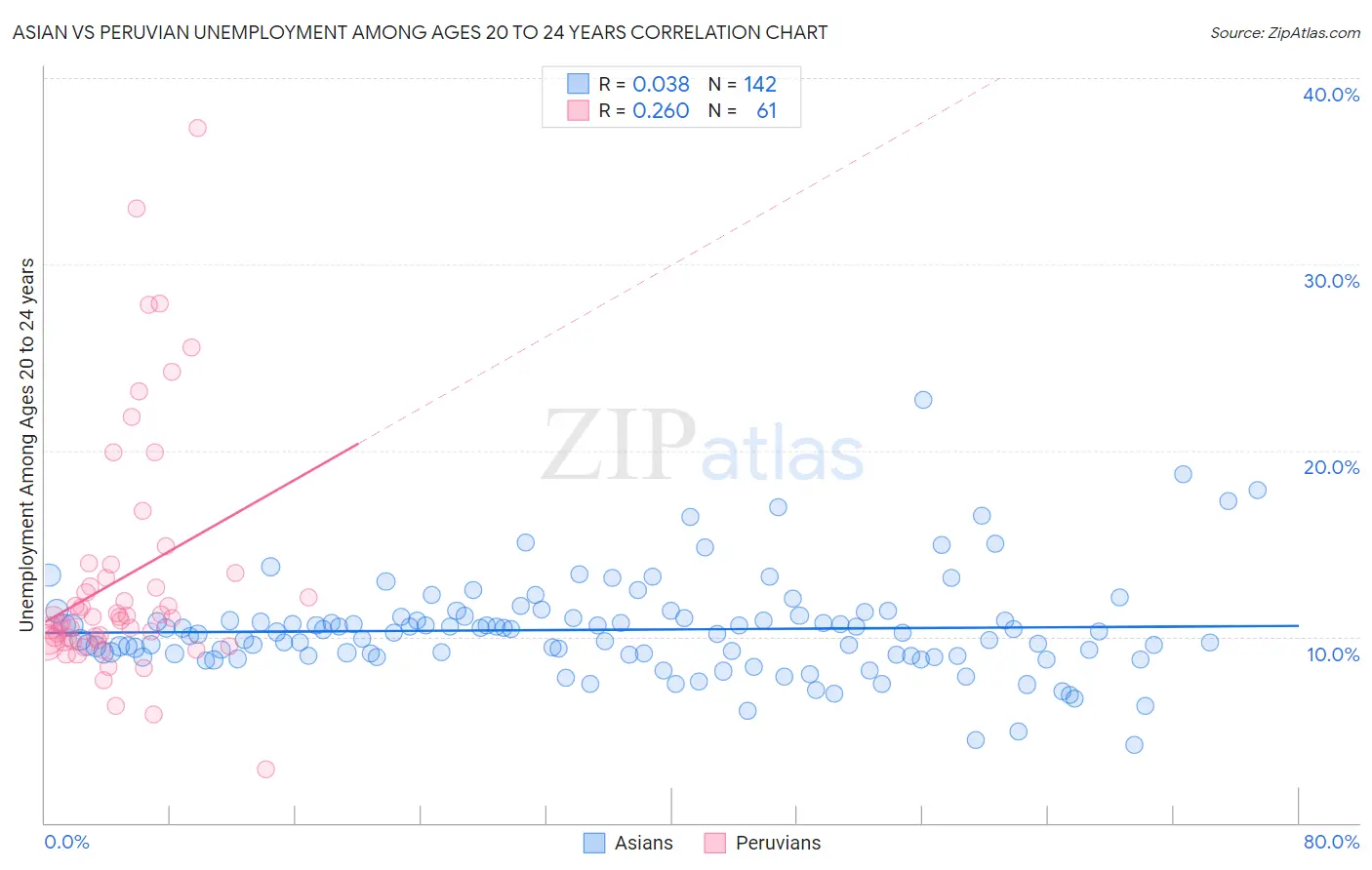 Asian vs Peruvian Unemployment Among Ages 20 to 24 years