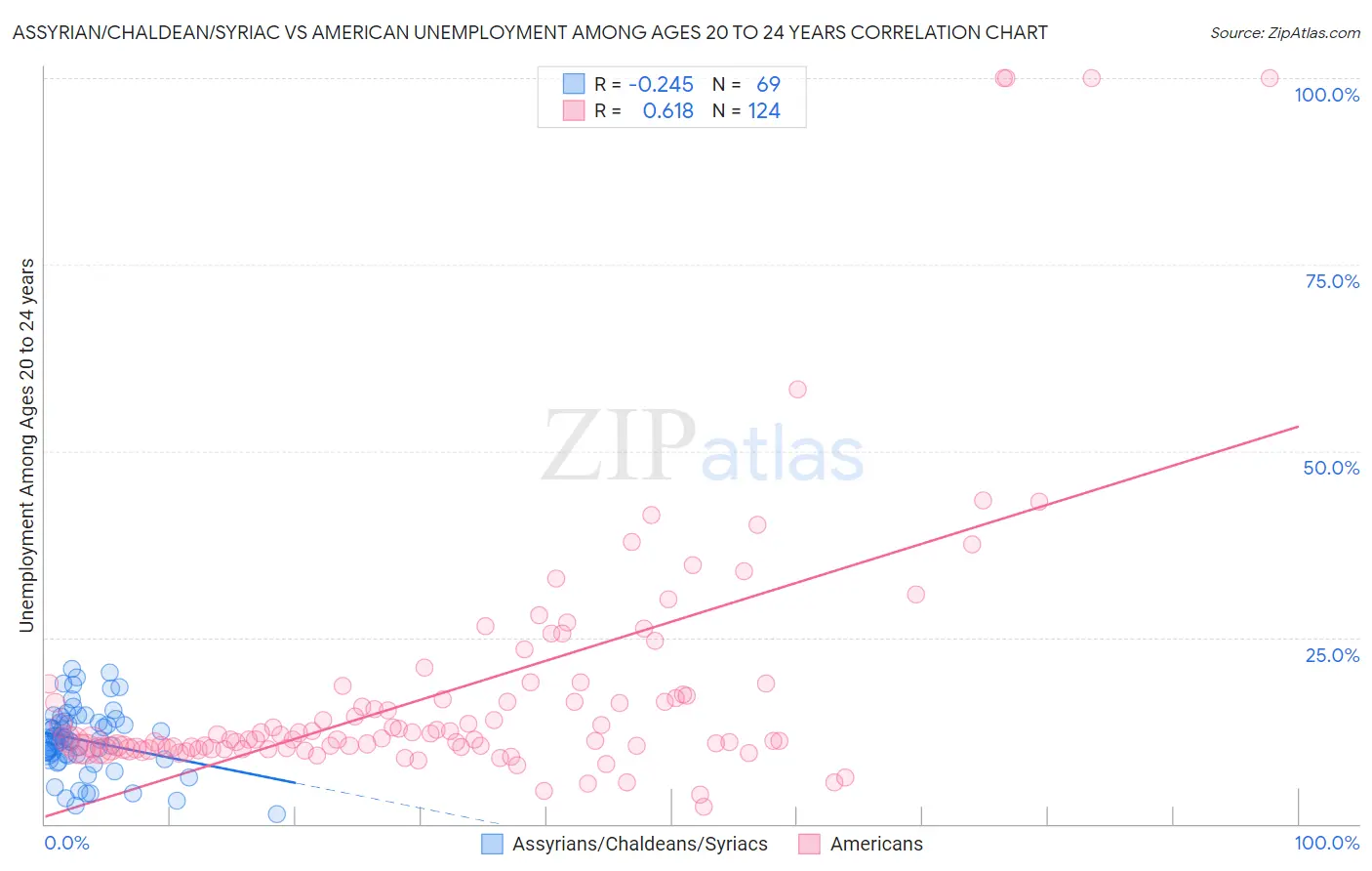 Assyrian/Chaldean/Syriac vs American Unemployment Among Ages 20 to 24 years