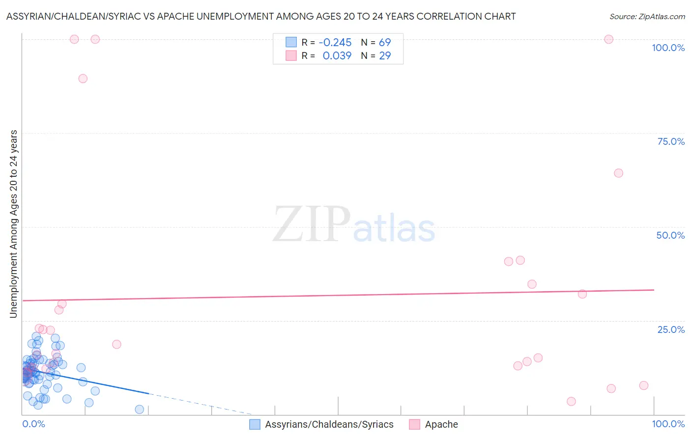 Assyrian/Chaldean/Syriac vs Apache Unemployment Among Ages 20 to 24 years