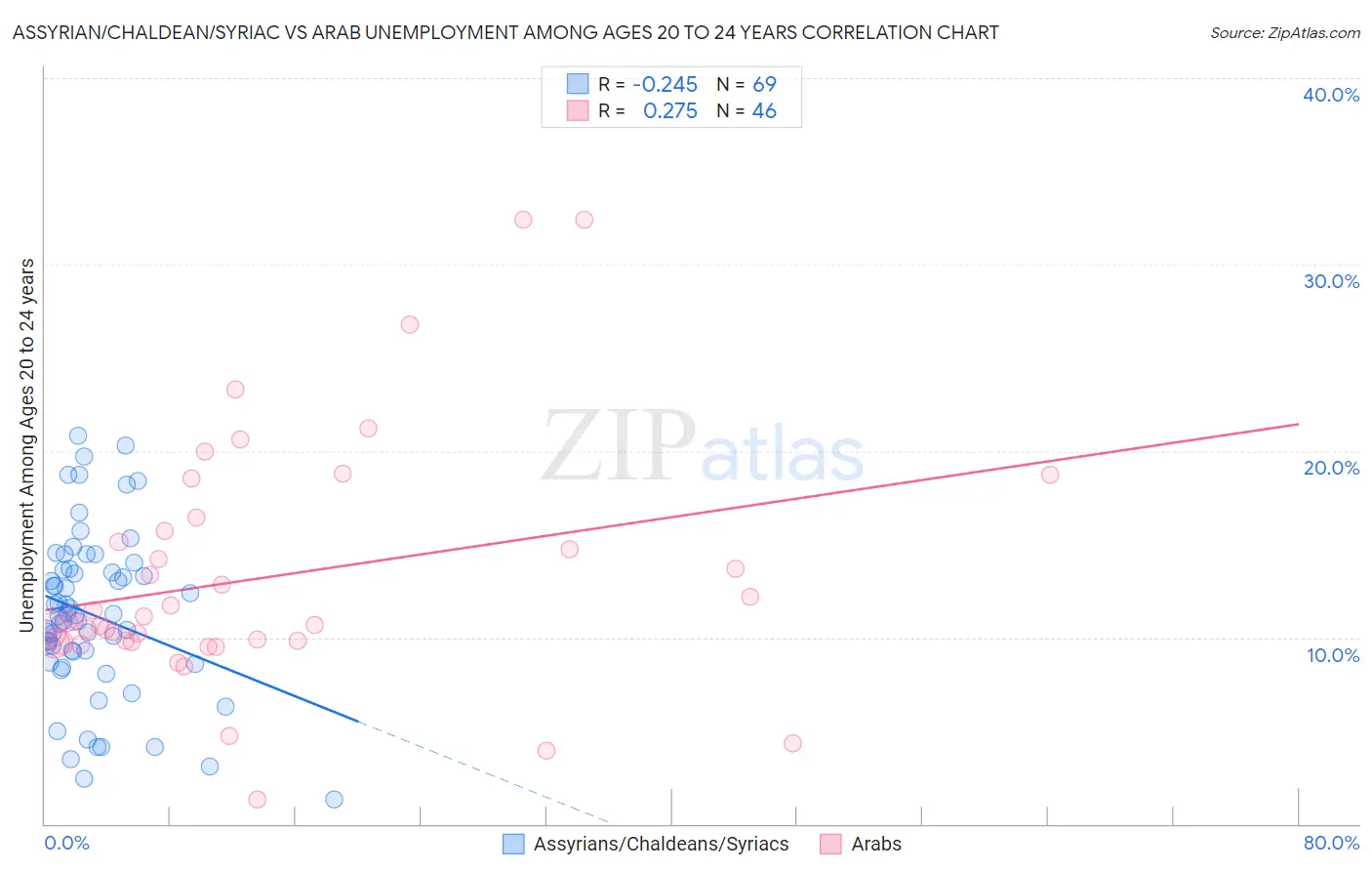 Assyrian/Chaldean/Syriac vs Arab Unemployment Among Ages 20 to 24 years