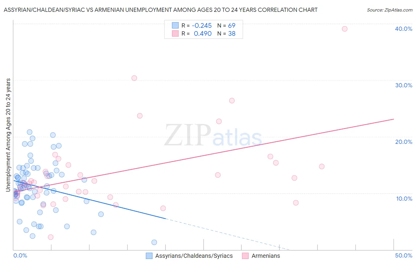 Assyrian/Chaldean/Syriac vs Armenian Unemployment Among Ages 20 to 24 years