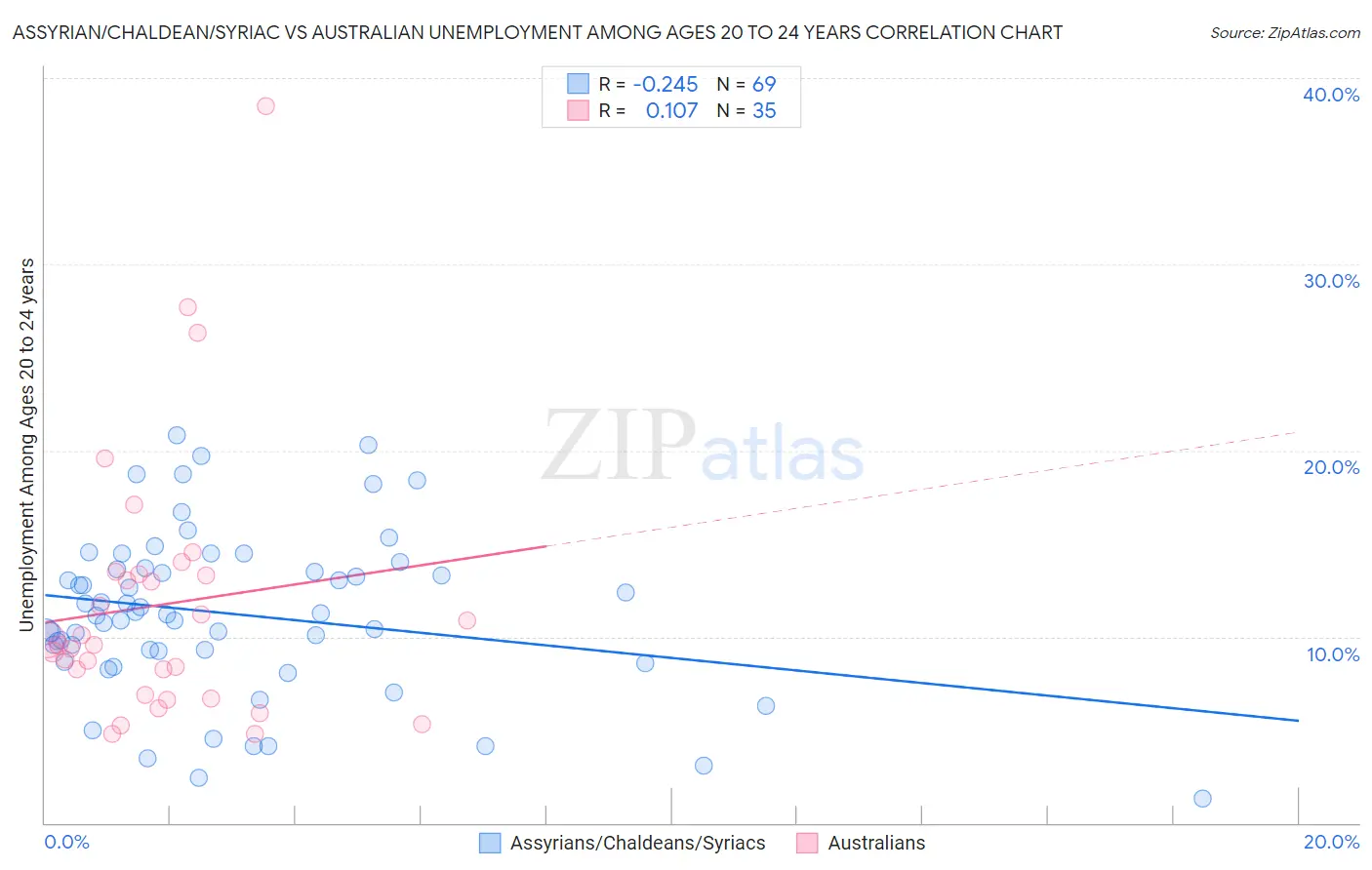 Assyrian/Chaldean/Syriac vs Australian Unemployment Among Ages 20 to 24 years