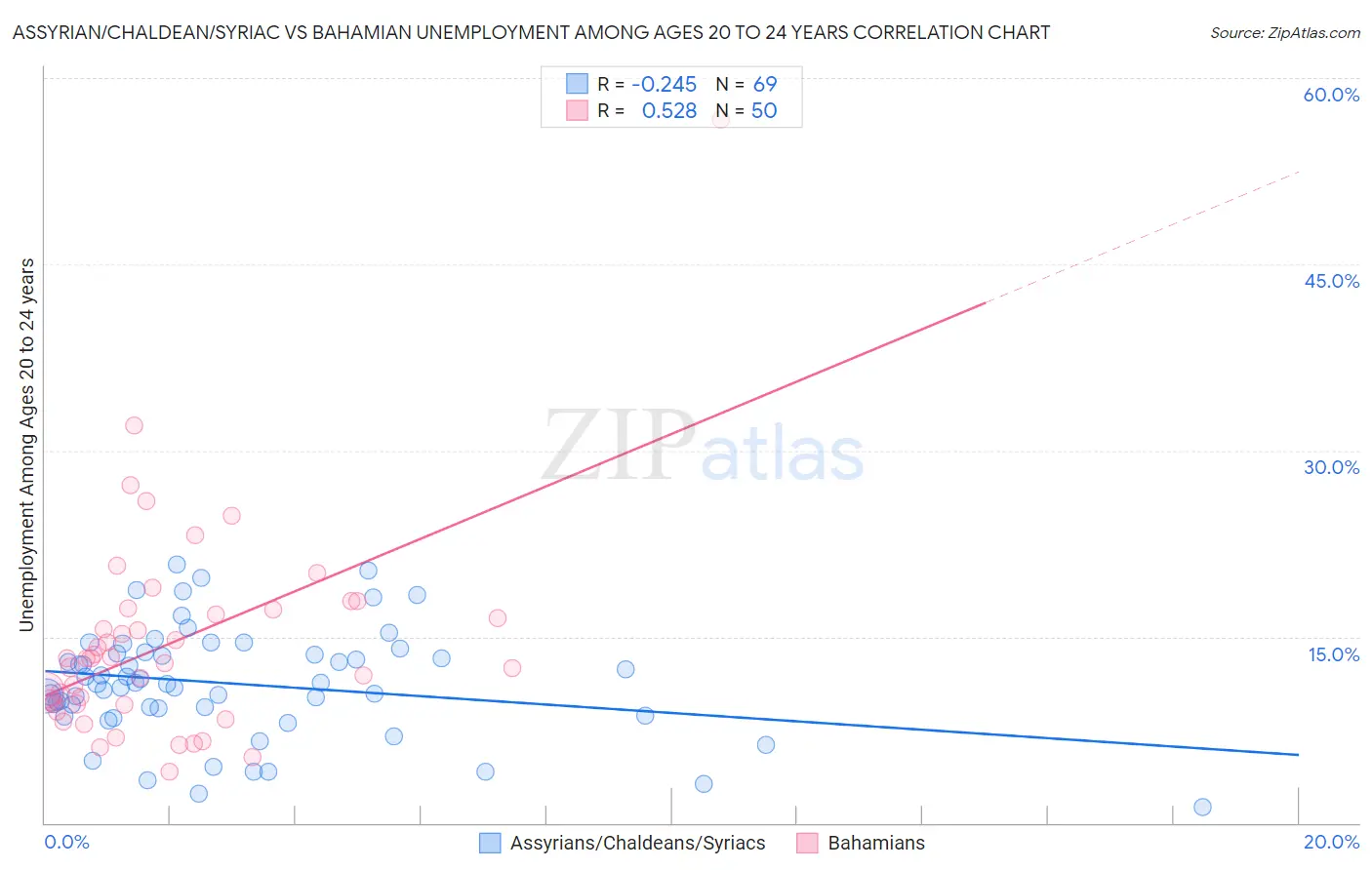 Assyrian/Chaldean/Syriac vs Bahamian Unemployment Among Ages 20 to 24 years