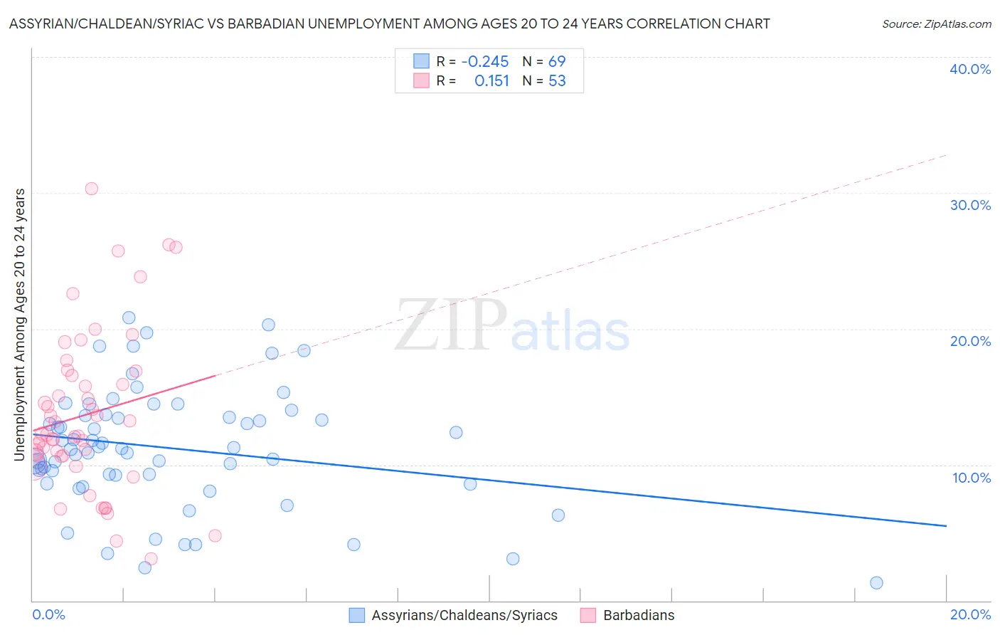 Assyrian/Chaldean/Syriac vs Barbadian Unemployment Among Ages 20 to 24 years