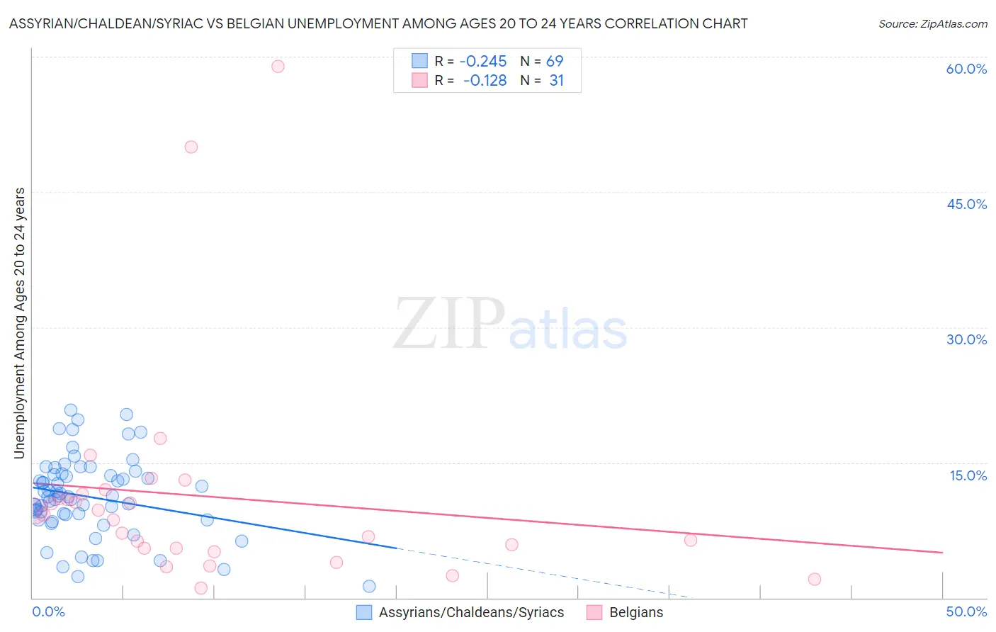 Assyrian/Chaldean/Syriac vs Belgian Unemployment Among Ages 20 to 24 years