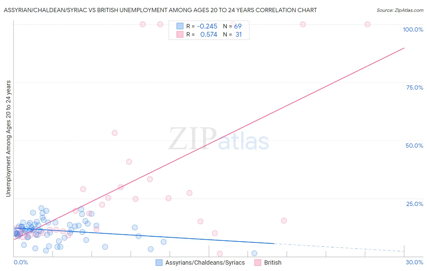 Assyrian/Chaldean/Syriac vs British Unemployment Among Ages 20 to 24 years