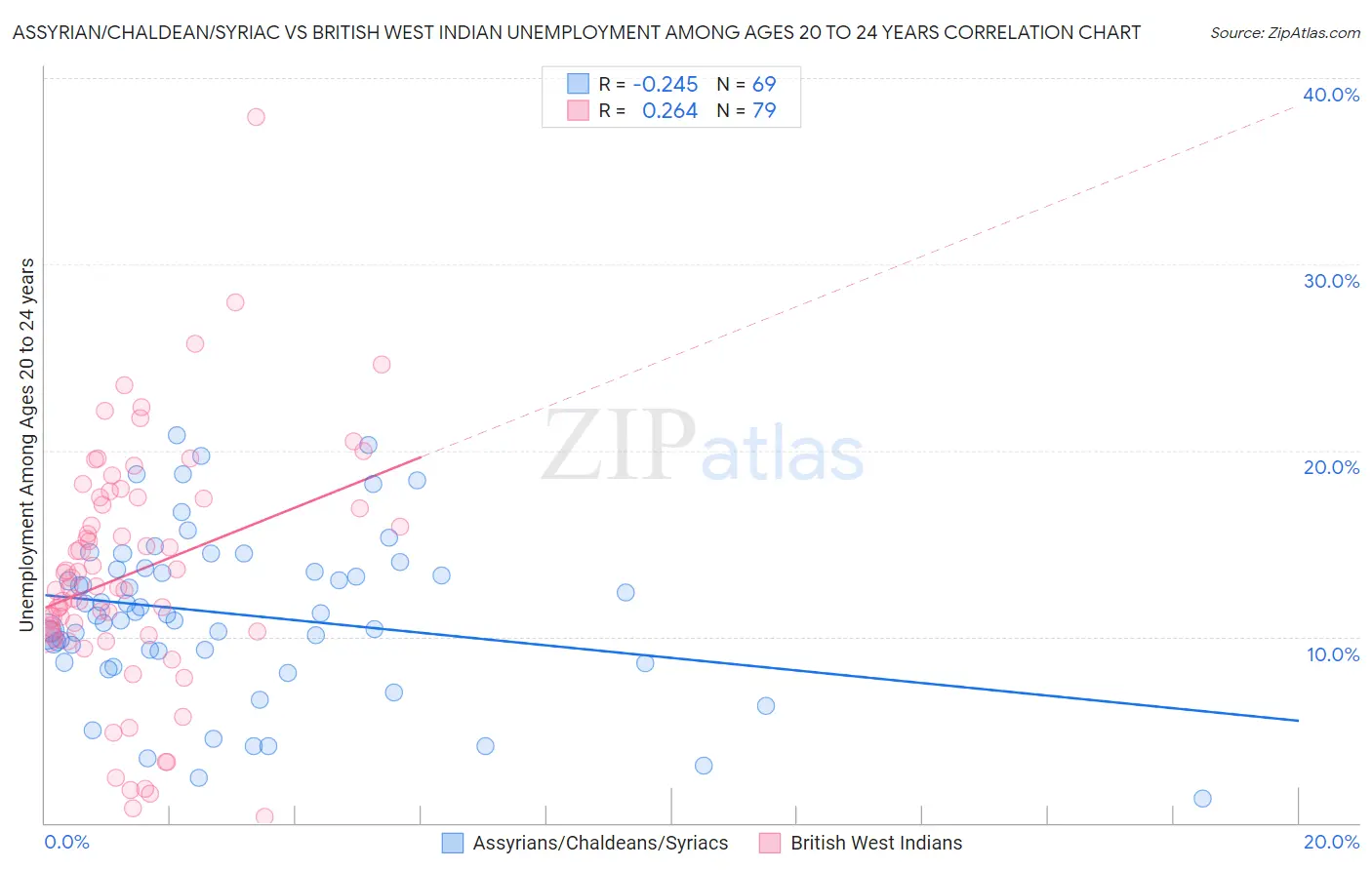 Assyrian/Chaldean/Syriac vs British West Indian Unemployment Among Ages 20 to 24 years