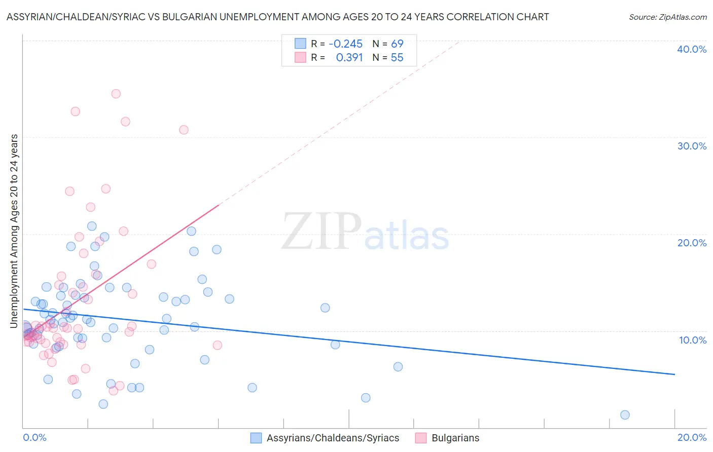Assyrian/Chaldean/Syriac vs Bulgarian Unemployment Among Ages 20 to 24 years