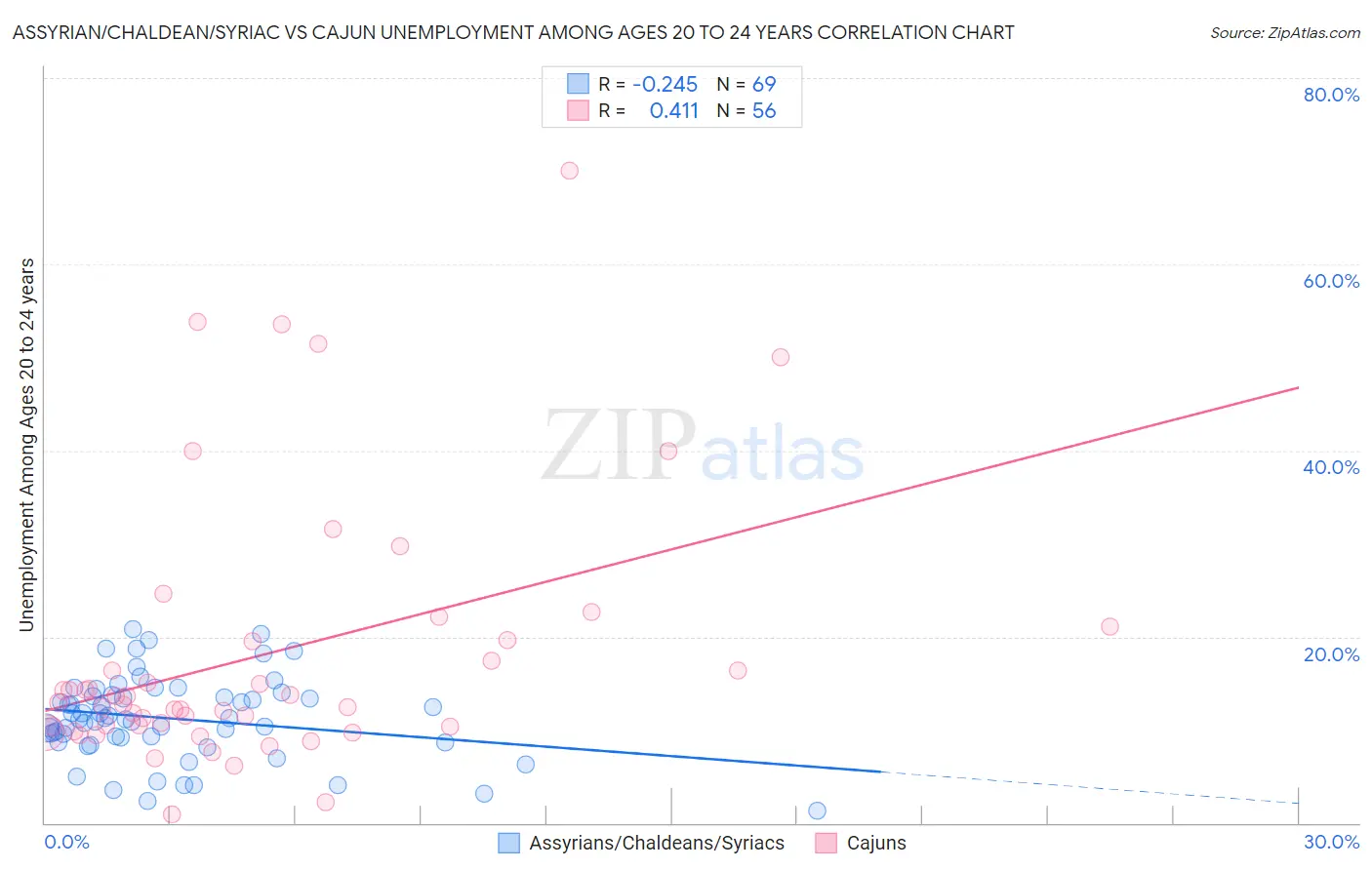 Assyrian/Chaldean/Syriac vs Cajun Unemployment Among Ages 20 to 24 years