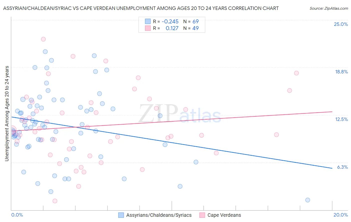 Assyrian/Chaldean/Syriac vs Cape Verdean Unemployment Among Ages 20 to 24 years