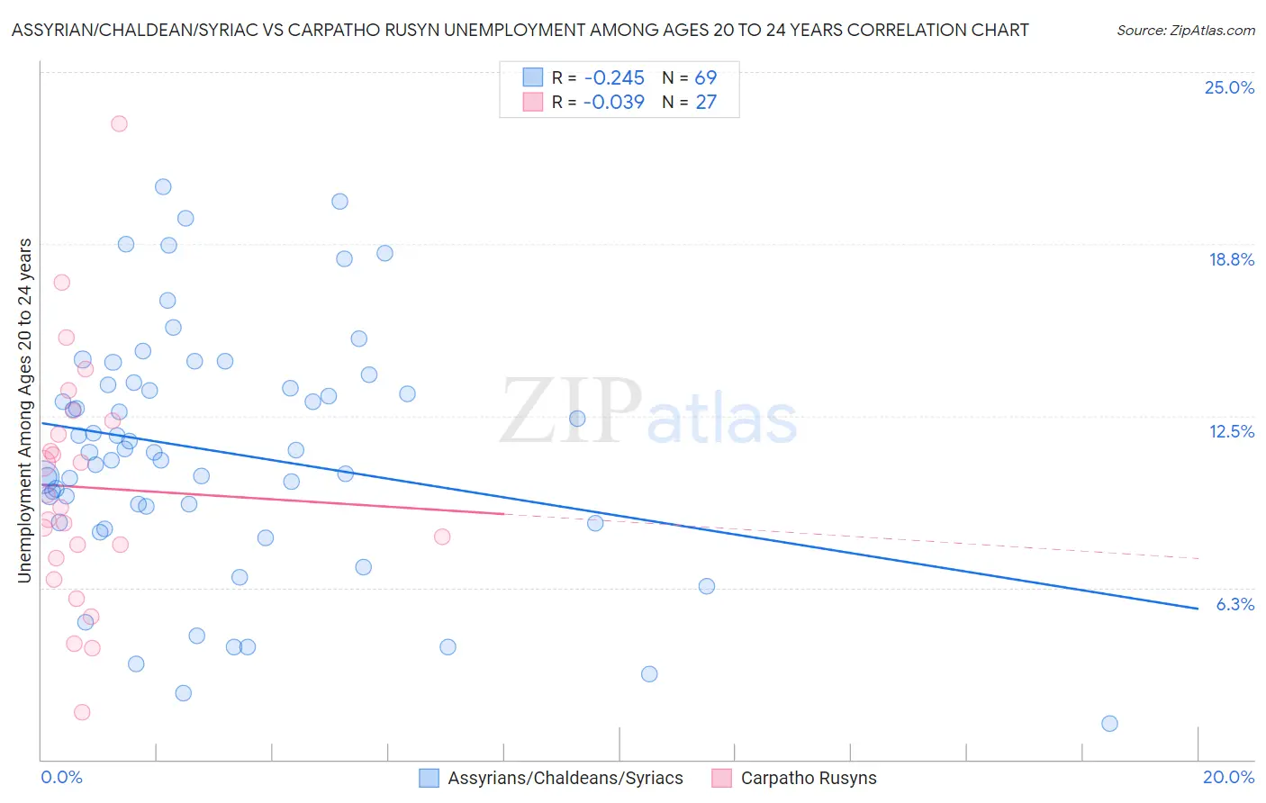 Assyrian/Chaldean/Syriac vs Carpatho Rusyn Unemployment Among Ages 20 to 24 years