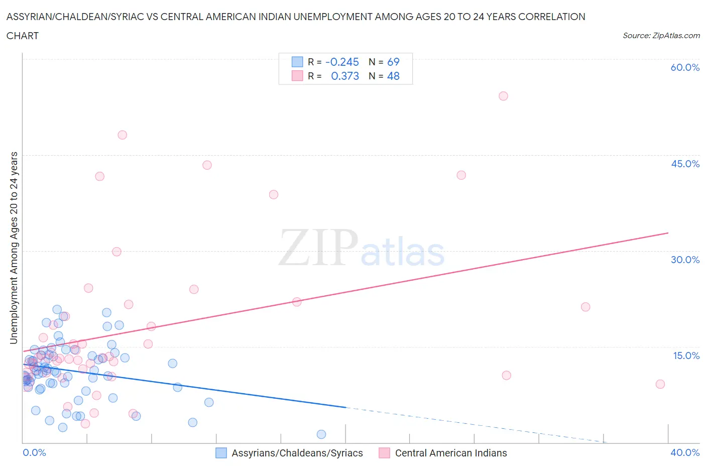 Assyrian/Chaldean/Syriac vs Central American Indian Unemployment Among Ages 20 to 24 years