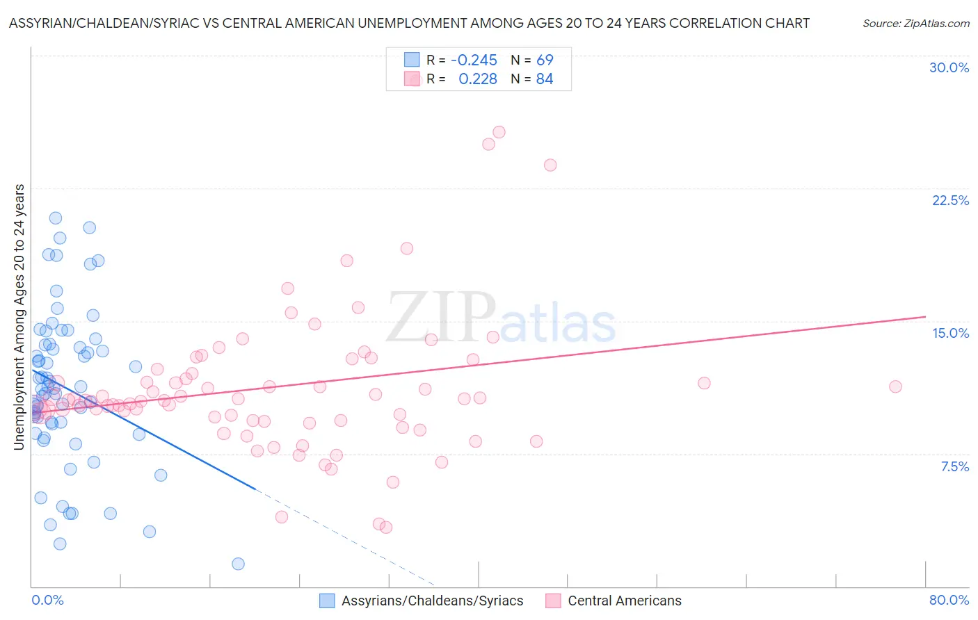 Assyrian/Chaldean/Syriac vs Central American Unemployment Among Ages 20 to 24 years