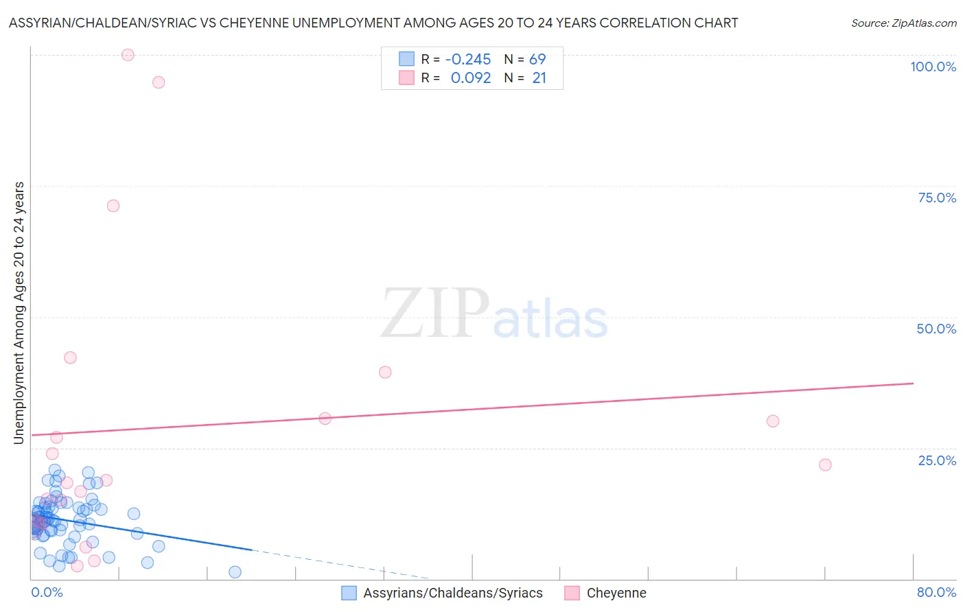 Assyrian/Chaldean/Syriac vs Cheyenne Unemployment Among Ages 20 to 24 years