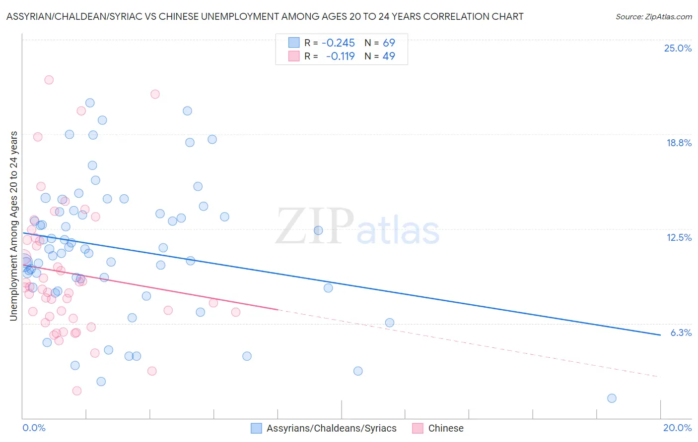 Assyrian/Chaldean/Syriac vs Chinese Unemployment Among Ages 20 to 24 years