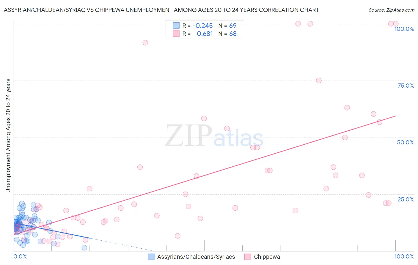 Assyrian/Chaldean/Syriac vs Chippewa Unemployment Among Ages 20 to 24 years