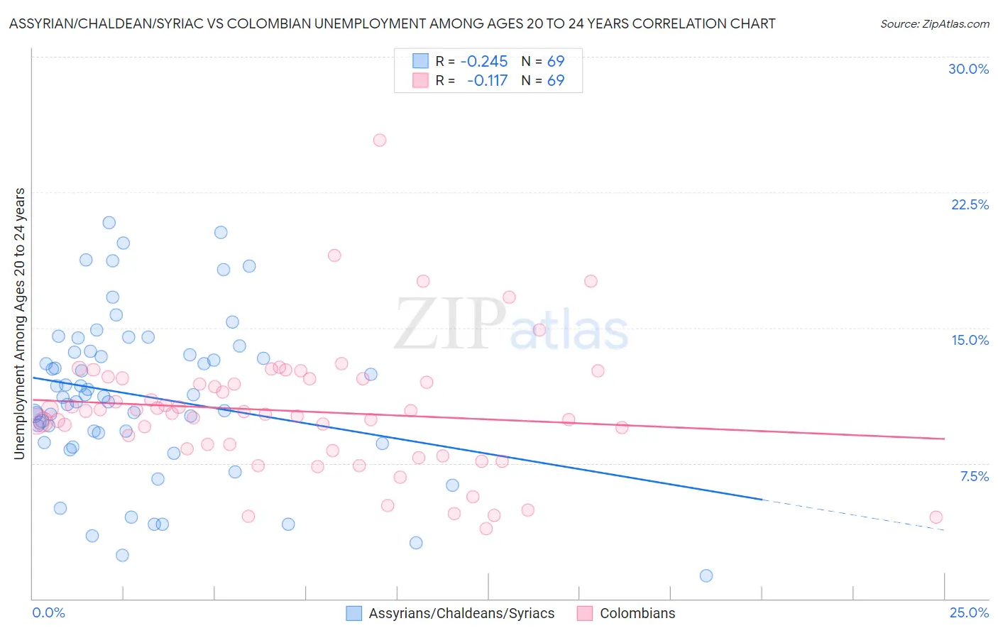 Assyrian/Chaldean/Syriac vs Colombian Unemployment Among Ages 20 to 24 years