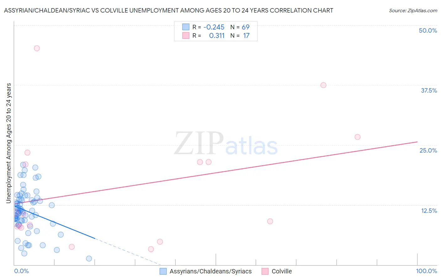 Assyrian/Chaldean/Syriac vs Colville Unemployment Among Ages 20 to 24 years