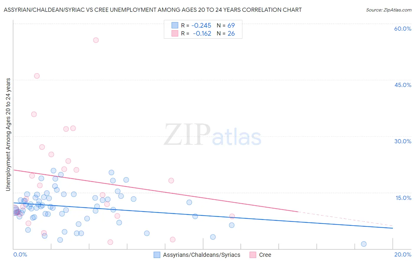 Assyrian/Chaldean/Syriac vs Cree Unemployment Among Ages 20 to 24 years