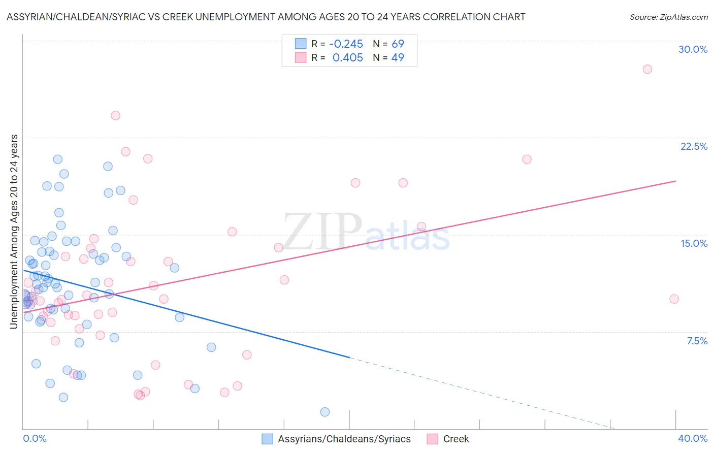 Assyrian/Chaldean/Syriac vs Creek Unemployment Among Ages 20 to 24 years