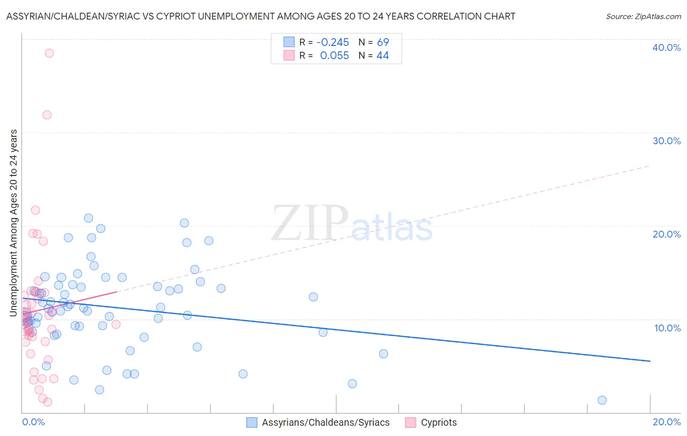 Assyrian/Chaldean/Syriac vs Cypriot Unemployment Among Ages 20 to 24 years