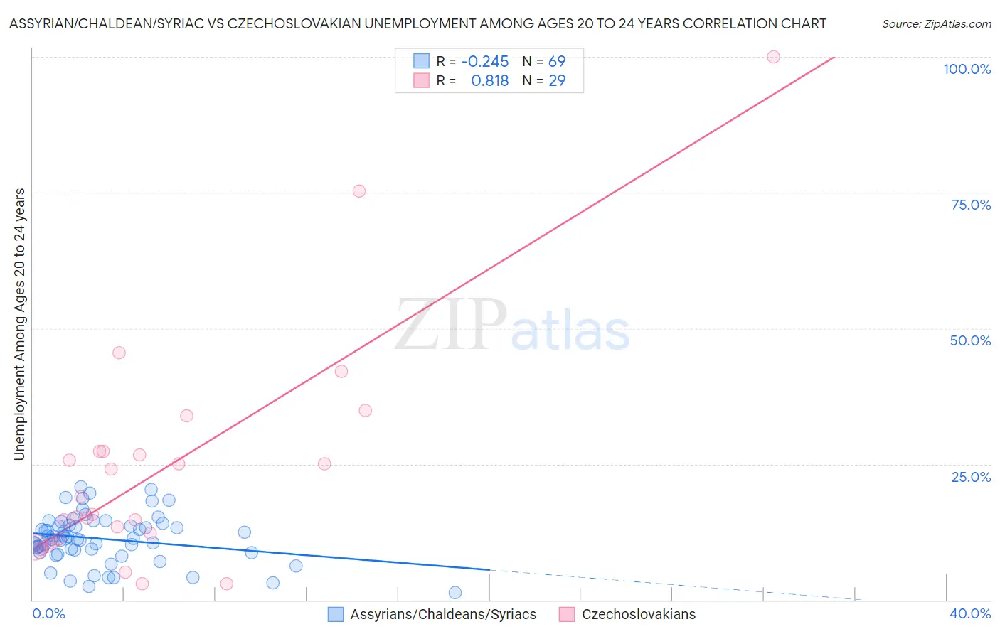 Assyrian/Chaldean/Syriac vs Czechoslovakian Unemployment Among Ages 20 to 24 years