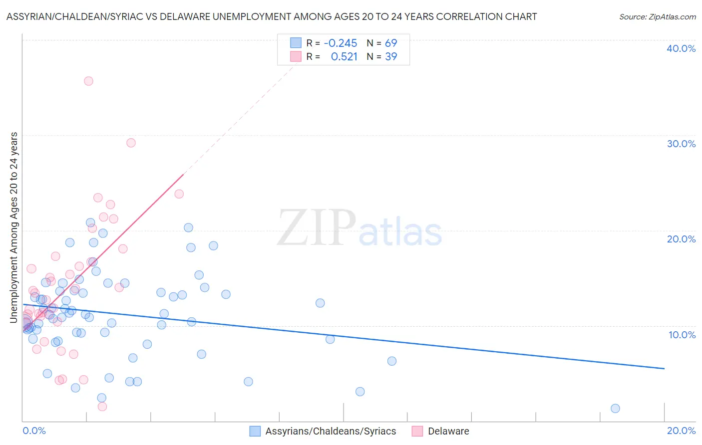 Assyrian/Chaldean/Syriac vs Delaware Unemployment Among Ages 20 to 24 years