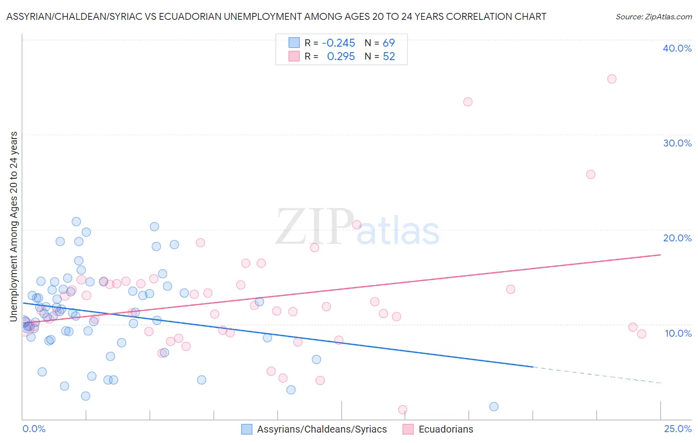 Assyrian/Chaldean/Syriac vs Ecuadorian Unemployment Among Ages 20 to 24 years