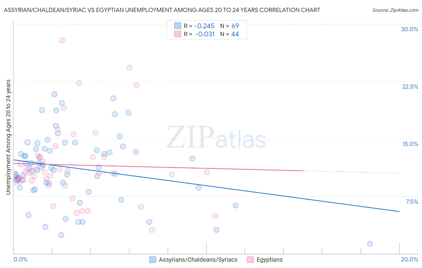 Assyrian/Chaldean/Syriac vs Egyptian Unemployment Among Ages 20 to 24 years