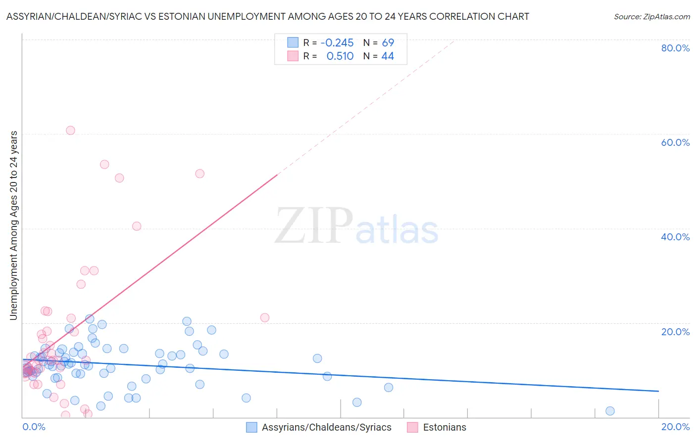 Assyrian/Chaldean/Syriac vs Estonian Unemployment Among Ages 20 to 24 years