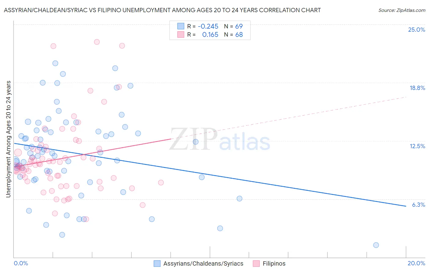 Assyrian/Chaldean/Syriac vs Filipino Unemployment Among Ages 20 to 24 years