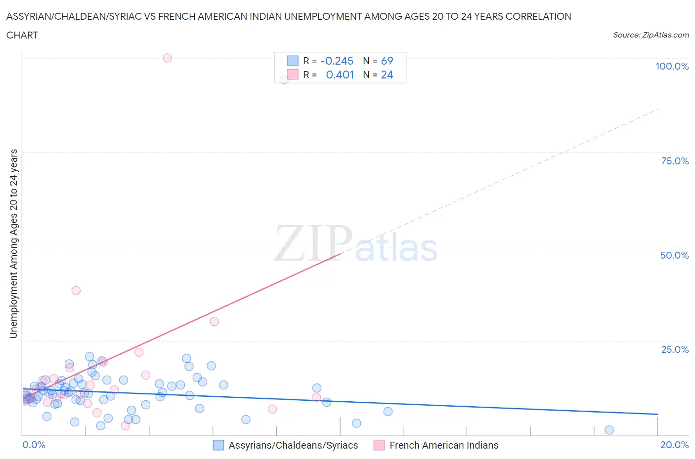 Assyrian/Chaldean/Syriac vs French American Indian Unemployment Among Ages 20 to 24 years