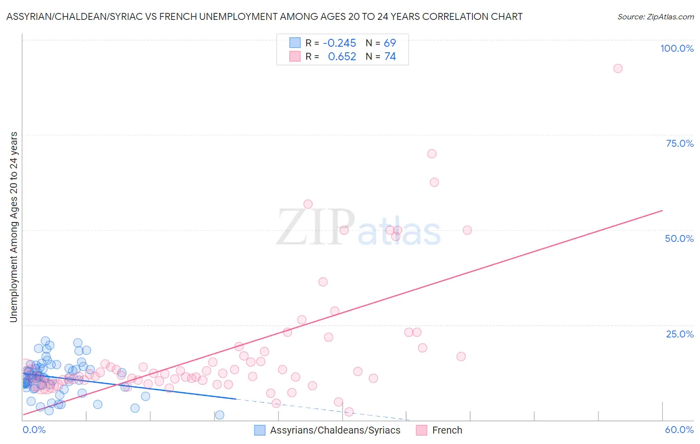 Assyrian/Chaldean/Syriac vs French Unemployment Among Ages 20 to 24 years