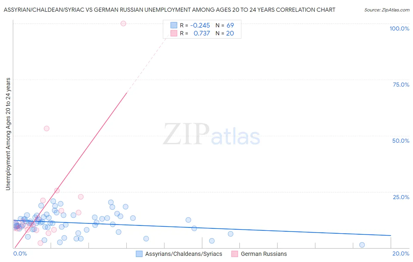 Assyrian/Chaldean/Syriac vs German Russian Unemployment Among Ages 20 to 24 years