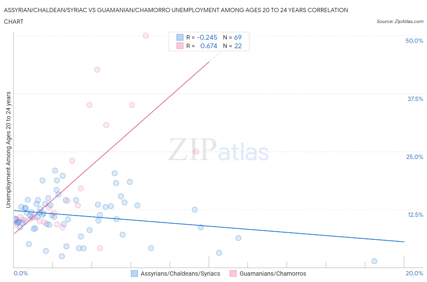 Assyrian/Chaldean/Syriac vs Guamanian/Chamorro Unemployment Among Ages 20 to 24 years