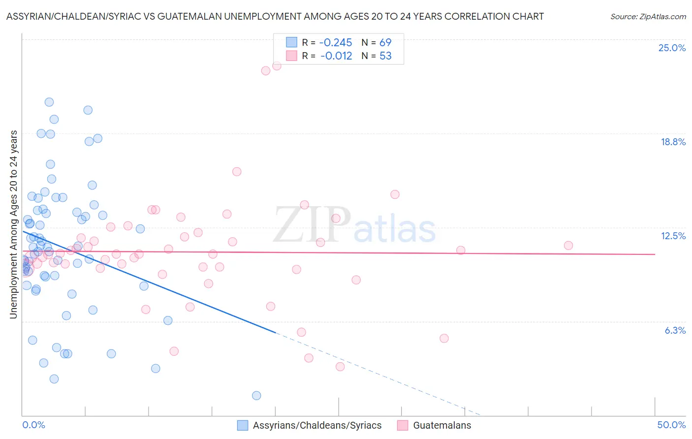 Assyrian/Chaldean/Syriac vs Guatemalan Unemployment Among Ages 20 to 24 years