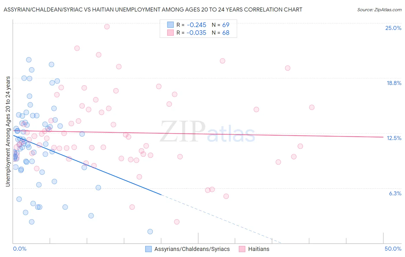 Assyrian/Chaldean/Syriac vs Haitian Unemployment Among Ages 20 to 24 years