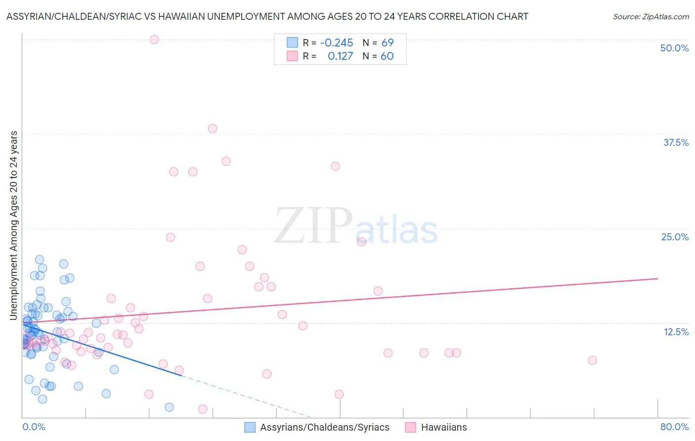 Assyrian/Chaldean/Syriac vs Hawaiian Unemployment Among Ages 20 to 24 years