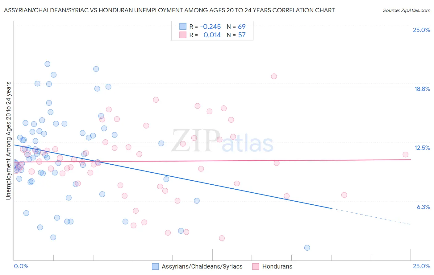 Assyrian/Chaldean/Syriac vs Honduran Unemployment Among Ages 20 to 24 years